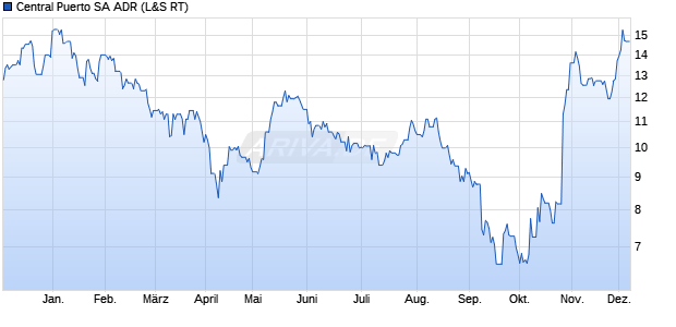 Central Puerto Aktie (ADR) Chart
