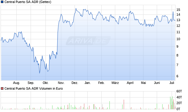 Central Puerto Aktie (ADR) Chart