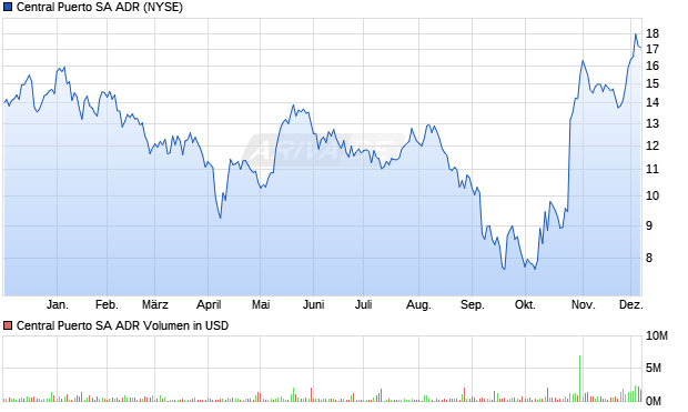 Central Puerto Aktie (ADR) Chart