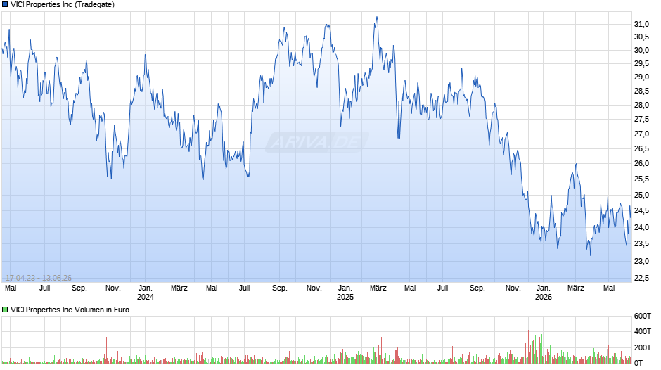 VICI Properties Chart