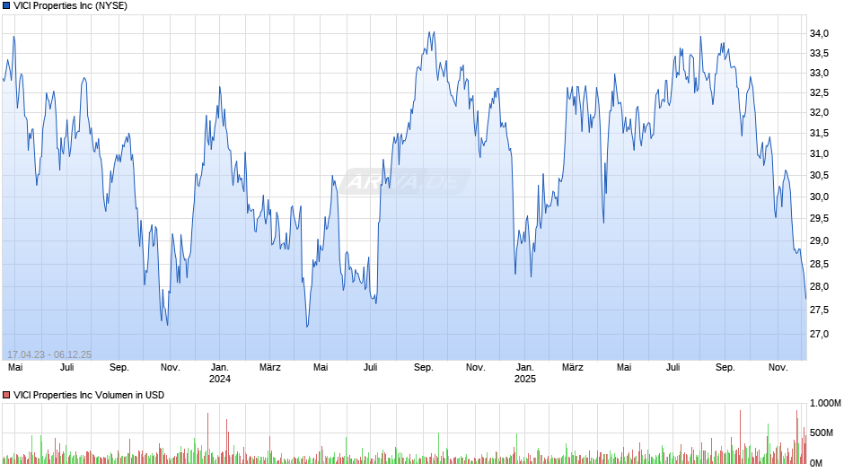 VICI Properties Chart