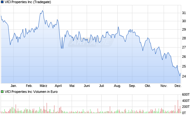 VICI Properties Aktie Chart