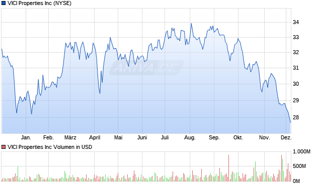 VICI Properties Aktie Chart