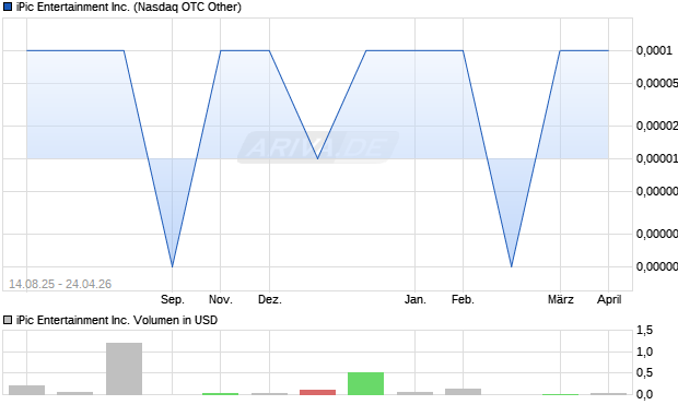 iPic Entertainment Aktie Chart