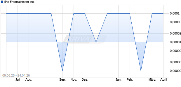 iPic Entertainment Aktie Chart