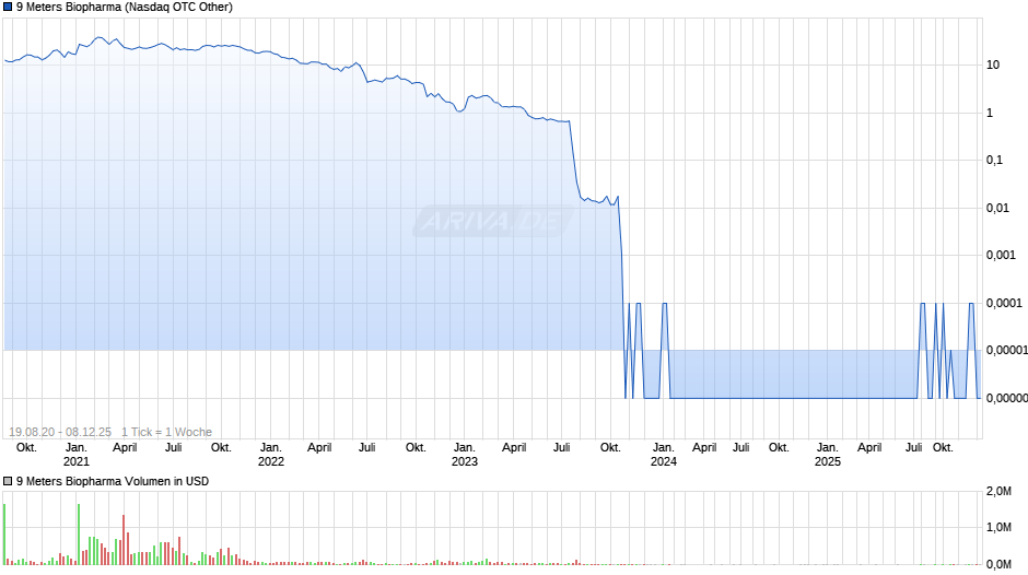 9 Meters Biopharma Chart