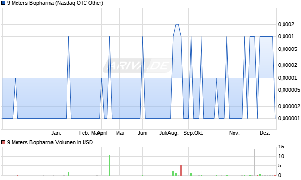 9 Meters Biopharma Aktie Chart