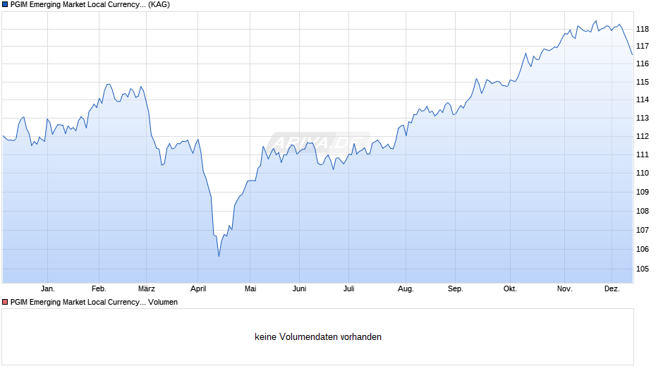 PGIM Emerging Market Local Currency Debt Fund EUR I Acc Chart