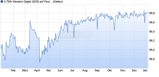 4,75% Western Digital 18/26 auf Festzins (WKN A19VYA, ISIN US958102AM75) Chart