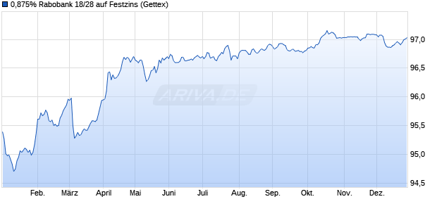 0,875% Rabobank 18/28 auf Festzins (WKN A19VV4, ISIN XS1766477522) Chart