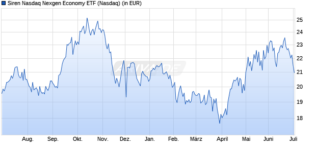 Performance des Siren Nasdaq Nexgen Economy ETF (WKN A2QJ0X, ISIN US8296582021)