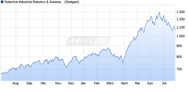 Solactive Industrial Robotics & Automation Index Chart