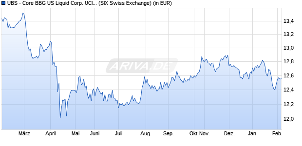 Performance des UBS - Core BBG US Liquid Corp. UCITS ETF USD A-acc (WKN A110Q6, ISIN LU1048316720)