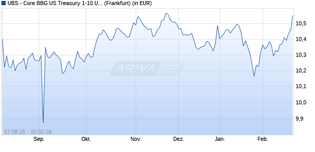 Performance des UBS - Core BBG US Treasury 1-10 UCITS ETF A-a (WKN A1W3BT, ISIN LU0950676469)