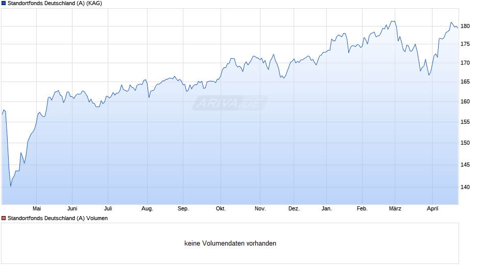 Standortfonds Deutschland (A) Chart