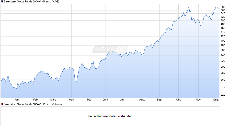 Bakersteel Global Funds SICAV - Precious Metals D2 EUR Chart