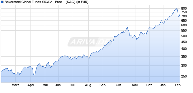 Performance des Bakersteel Global Funds SICAV - Precious Metals D2 EUR (WKN A2DWM9, ISIN LU1672565543)