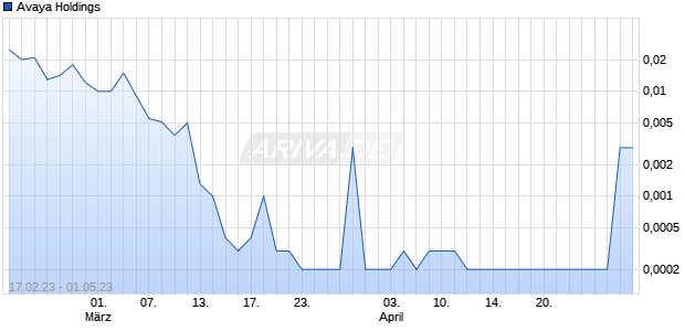 Avaya Holdings Chart