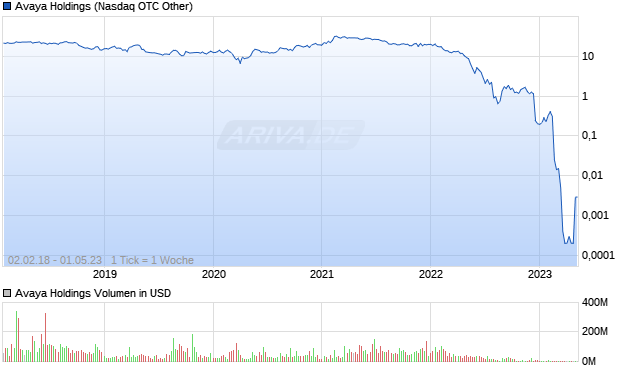 Avaya Holdings Aktie Chart