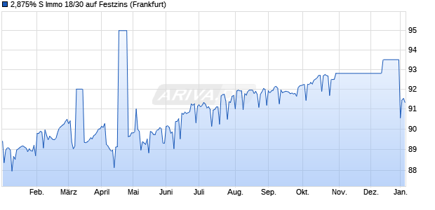 2,875% S Immo 18/30 auf Festzins (WKN A19VV8, ISIN AT0000A1Z9C1) Chart