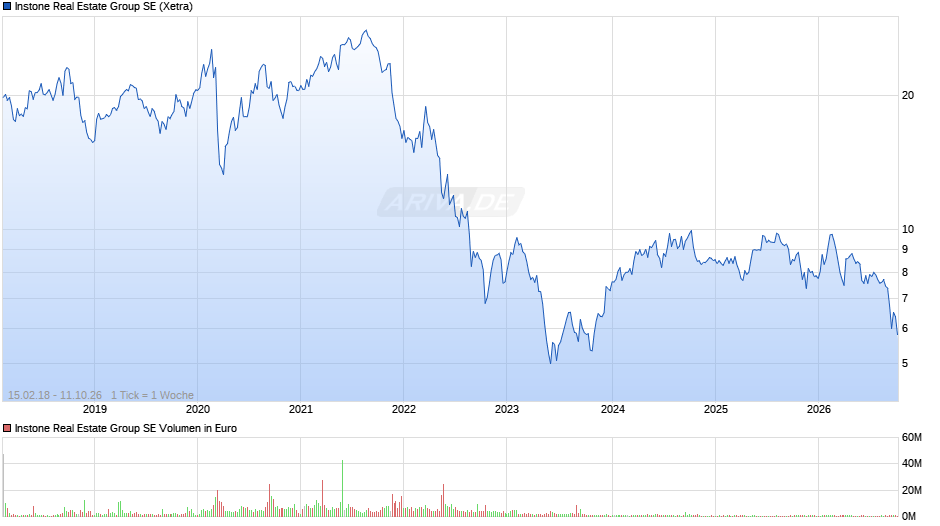 Instone Real Estate Group Chart