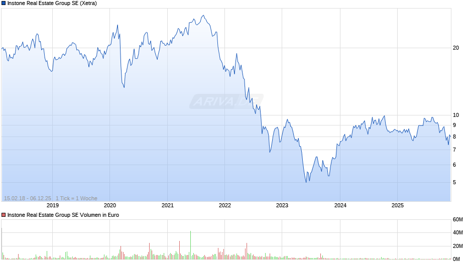 Instone Real Estate Group Chart