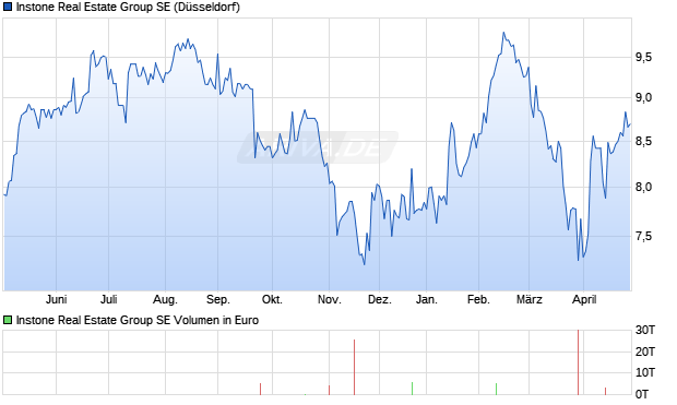 Instone Real Estate Group Aktie Chart