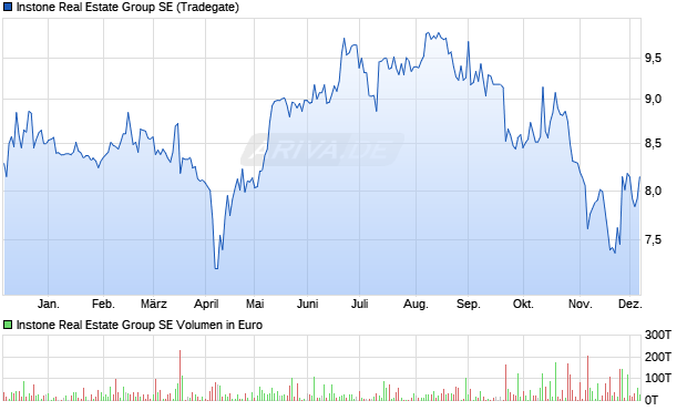 Instone Real Estate Group Aktie Chart