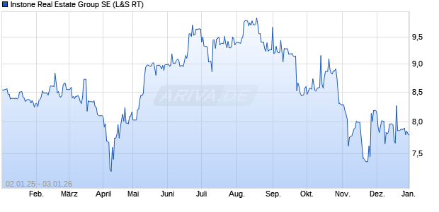 Instone Real Estate Group Aktie Chart