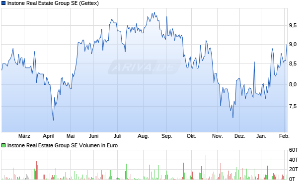 Instone Real Estate Group Aktie Chart