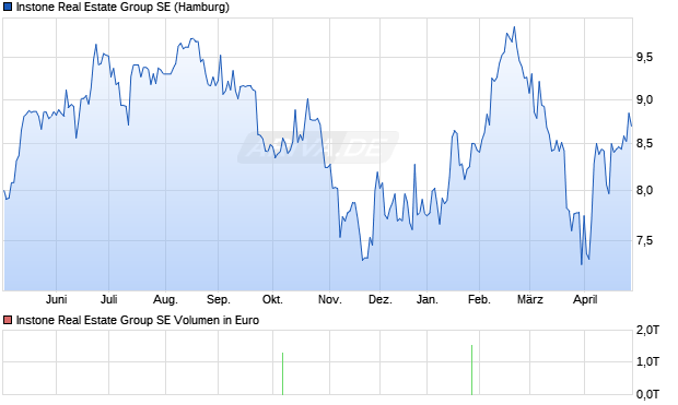 Instone Real Estate Group Aktie Chart