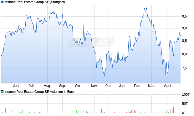 Instone Real Estate Group Aktie Chart