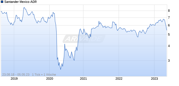 Santander Mexico ADR Chart