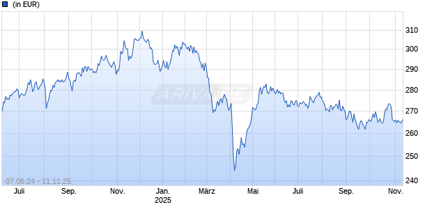Goldman Sachs Global Equity Impact Opport R Cap USD Chart