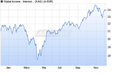 Performance des Global Income - Interest & Dividend P (WKN HAFX3E, ISIN LU0388926494)