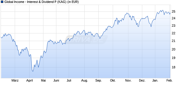 Performance des Global Income - Interest & Dividend P (WKN HAFX3E, ISIN LU0388926494)