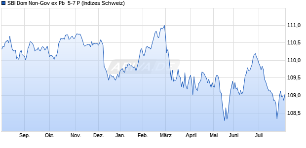 SBI Dom Non-Gov ex Pb  5-7 P Chart