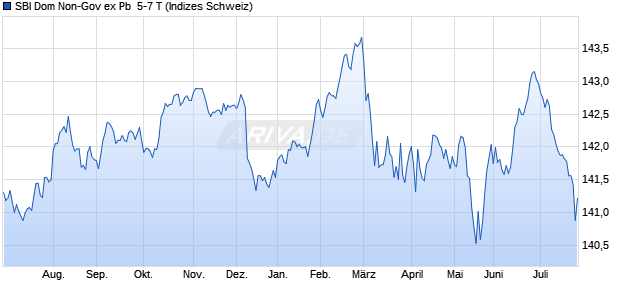 SBI Dom Non-Gov ex Pb  5-7 T Chart