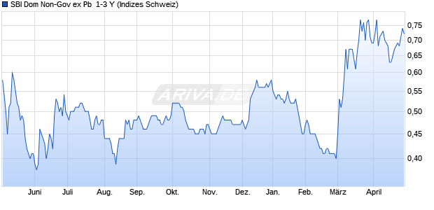 SBI Dom Non-Gov ex Pb  1-3 Y Chart