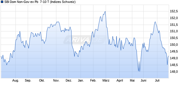 SBI Dom Non-Gov ex Pb  7-10 T Chart