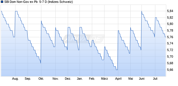 SBI Dom Non-Gov ex Pb  5-7 D Chart