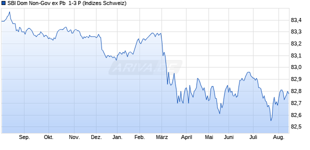 SBI Dom Non-Gov ex Pb  1-3 P Chart