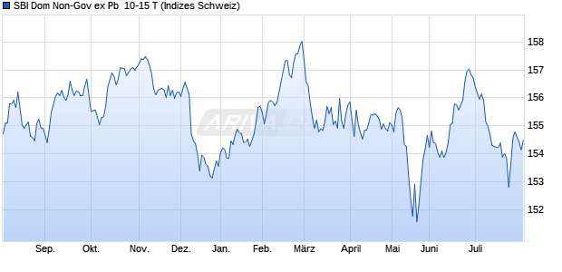 SBI Dom Non-Gov ex Pb  10-15 T Chart