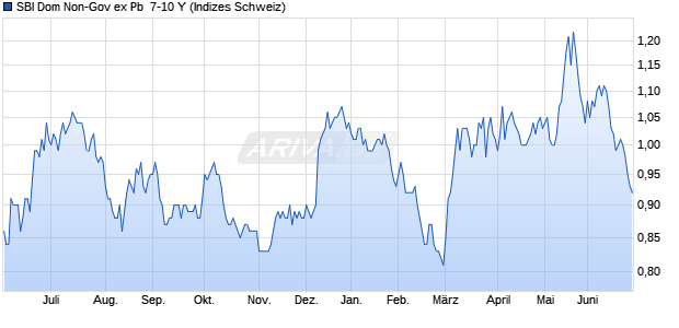 SBI Dom Non-Gov ex Pb  7-10 Y Chart