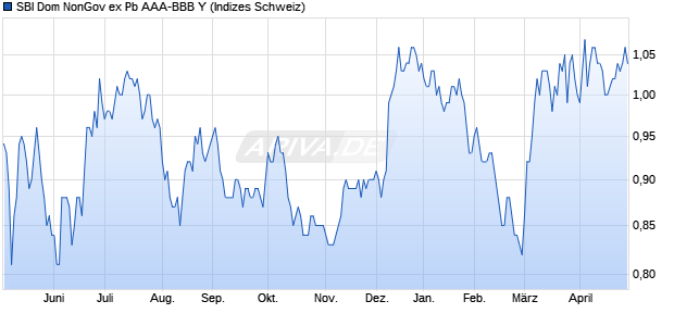 SBI Dom NonGov ex Pb AAA-BBB Y Chart