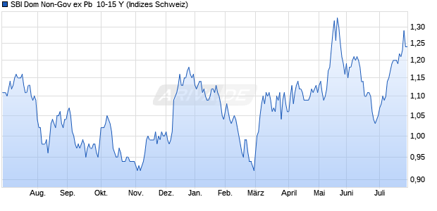 SBI Dom Non-Gov ex Pb  10-15 Y Chart