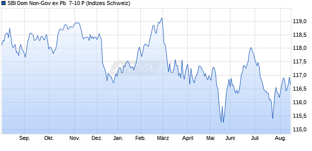 SBI Dom Non-Gov ex Pb  7-10 P Chart