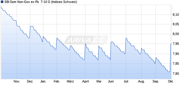 SBI Dom Non-Gov ex Pb  7-10 D Chart