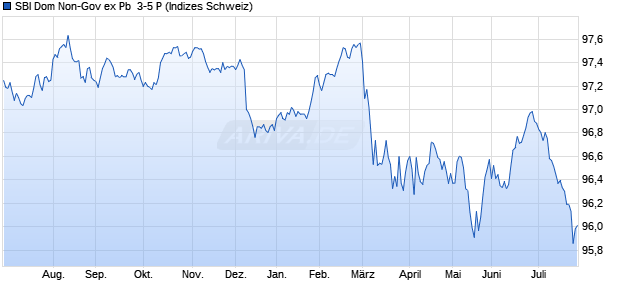 SBI Dom Non-Gov ex Pb  3-5 P Chart
