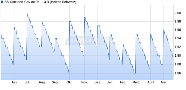 SBI Dom Non-Gov ex Pb  1-3 D Chart